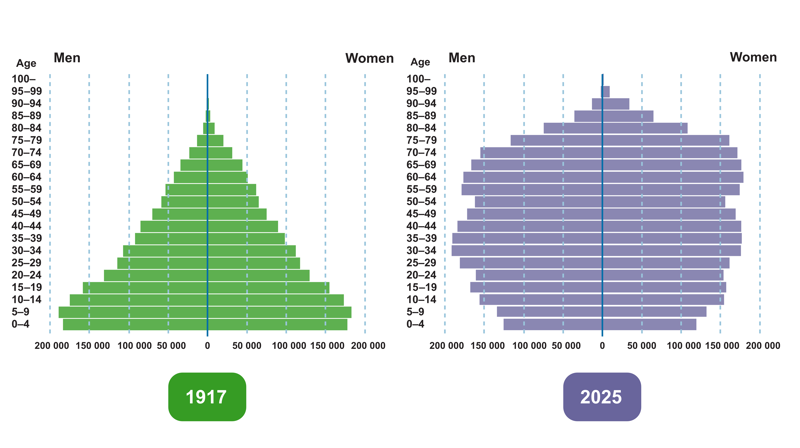 The Finnish population pyramids for 1917 and 2025. The two graphs show that in 1917, the Finnish population pyramid had a wide base and a narrow apex, whereas in 2025 the amount of adults has increased and the base has narrowed.