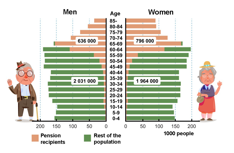 A population pyramid showing the proportion pension recipients in each age group. The diagram shows that pension recipients begin to increase in age groups of 50 and over, with almost all people over the age of 65 receiving pensions.
