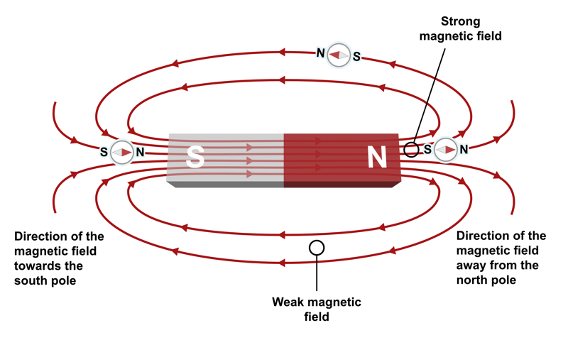 An illustration of a bar magnet's magnetic field. The field line arrows go from the north pole to the south pole, showing the direction of the field. Weak magnetic fields are shown at the sides of the bar magnet, while strong magnetic fields are seen near the poles.