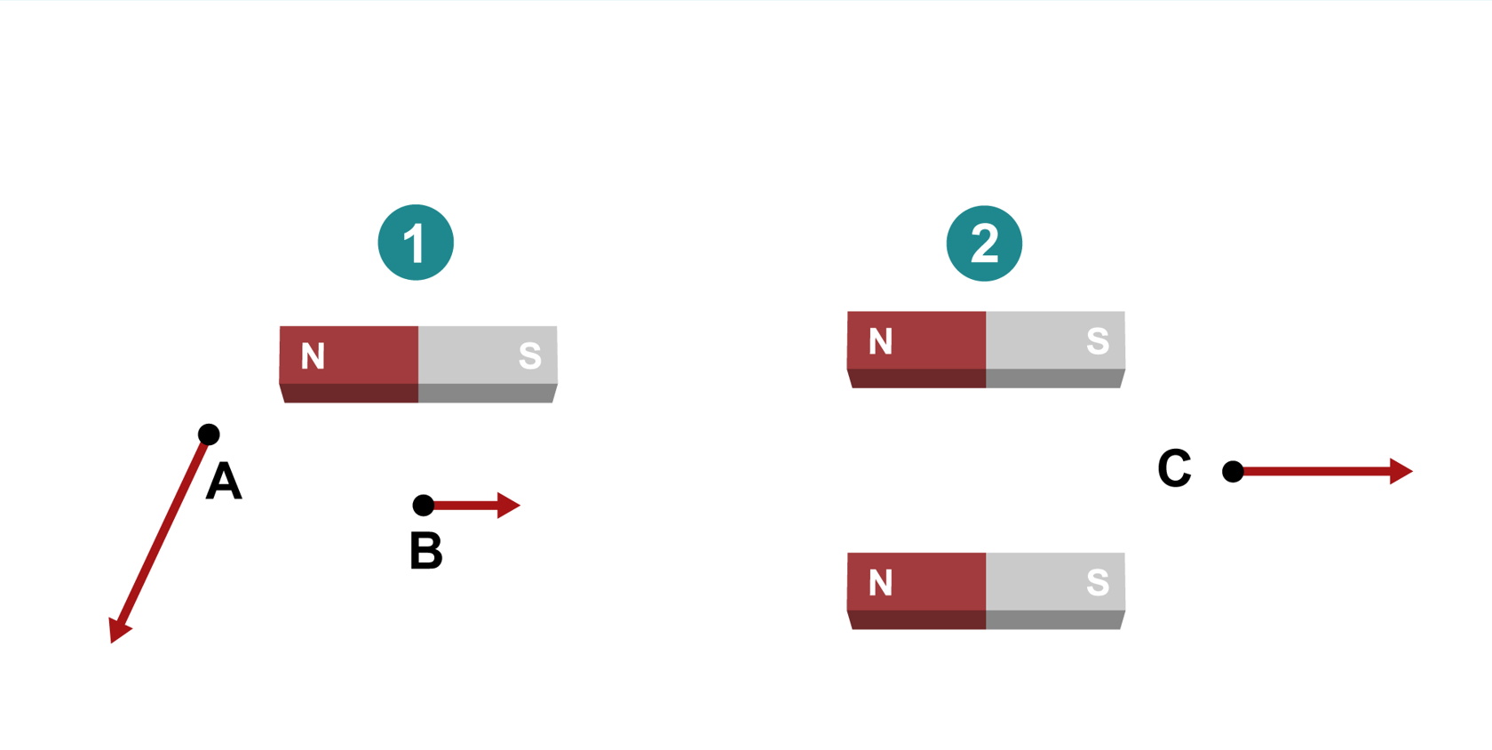 Figures 1 and 2. Figure 1 shows a horizontal bar magnet (north pole on the left), with point A below and to the left of the magnet and point B below the centre of the magnet. An arrow is drawn down and to the left for point A, while a shorter arrow is drawn to the right for point B. Figure 2 shows two parallel bar magnets (north poles to the left), with point C between and to the right of the two magnets. A long arrow to the right is drawn for point C.