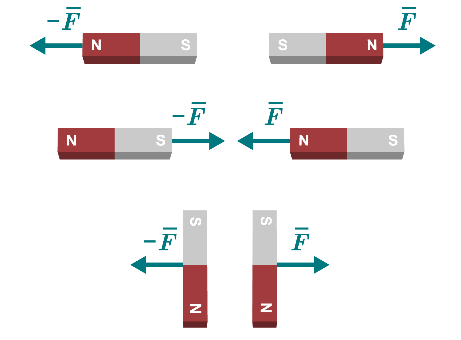 Illustrations of three different bar magnet situations with force arrows. In situation 1, the south poles of the magnets face each other, resulting in equal force lines in opposite directions. In situation 2, the south and north poles of the two magnets are facing, resulting in attractive forces that are drawn towards the same points. In situation 3, the sides of the two magnets are parallel, resulting in equal force lines away from each other.