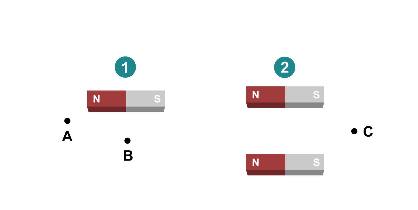 Figures 1 and 2. Figure 1 shows a horizontal bar magnet (north pole on the left), with point A below and to the left of the magnet and point B below the centre of the magnet. Figure 2 shows two parallel bar magnets (north poles to the left), with point C between and to the right of the two magnets.
