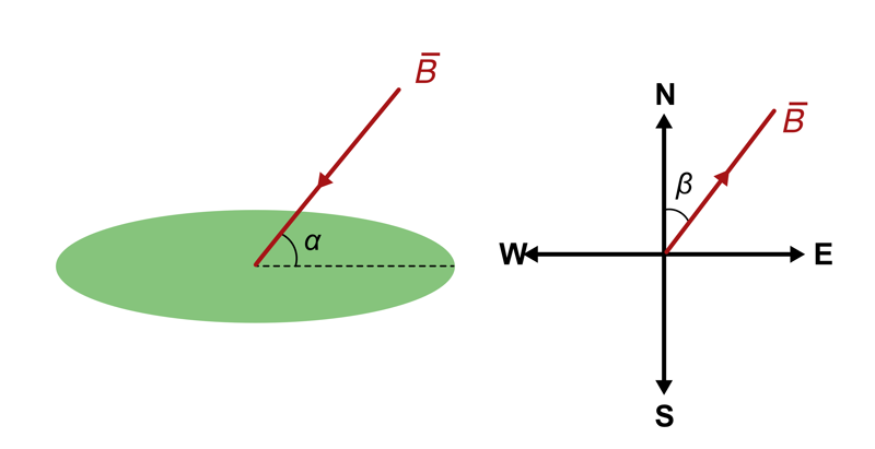 Two illustrations showing the angles of inclination and declination.