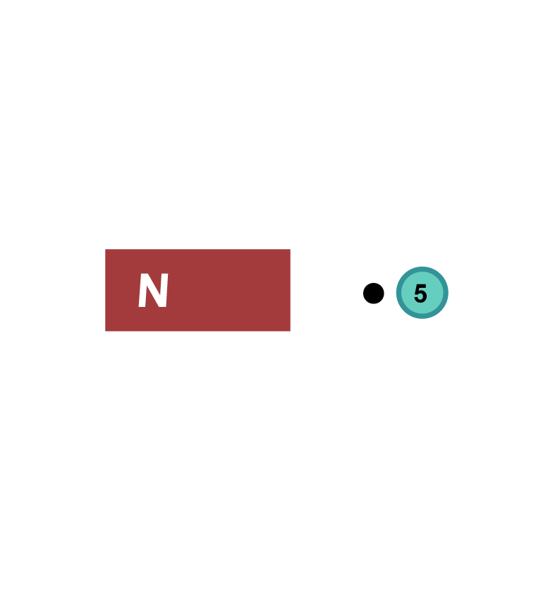 Illustration of the red (north) half of a bar magnet with point 5 to its right.