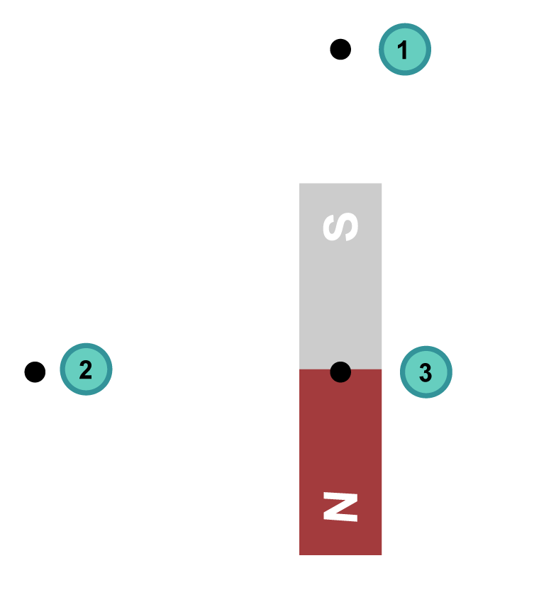 Illustration of a vertical bar magnet (south pole pointed up) with points marked in the drawing: point 1 is above the south pole, point 2 to the right of the magnet's centre and point 3 on the magnet's centre.