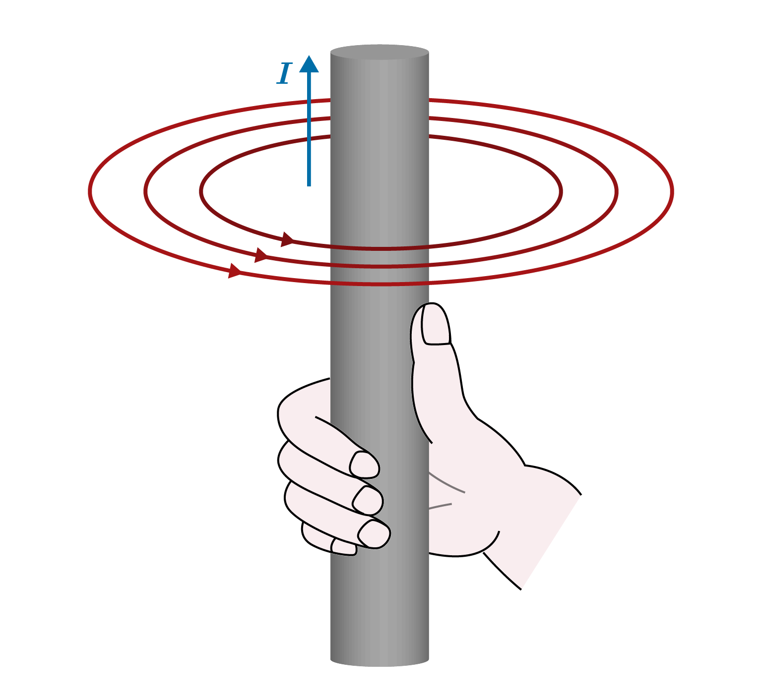 An illustration of the right-hand rule. When the thumb is pointing upwards, the electric current also travels upwards and the electric field is perpendicular and counterclockwise.