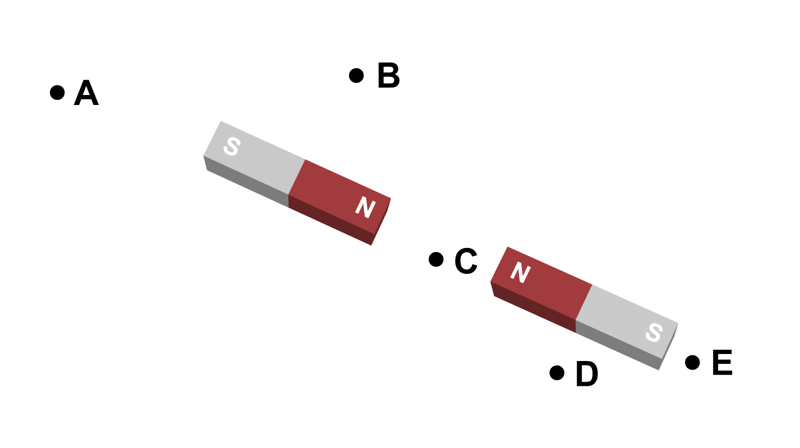 A illustration of two bar magnets in a line with their north poles facing each other, with points A (to the left of the left magnet), B (above the left magnet), C (between the magnets), D (below the right manget) and E (to the right of the right magnet).
