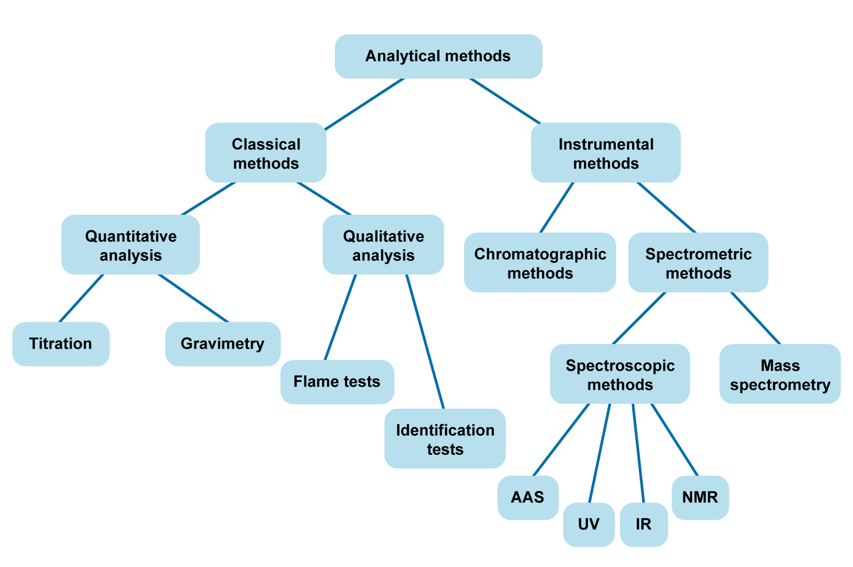 Analytical methods – Opiq