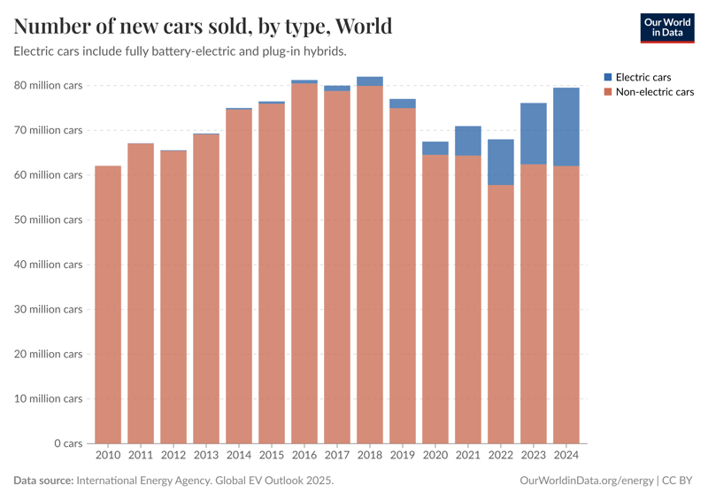 A bar chart showing the number of new cars sold by type in the World, divided into electric and non- electric cars. From the chart, we see that the number of cars sold has peaked in 2017 and 2018 (about 80 million cars per year), while the figure is now once again approaching that number after a slump in the years 2020 to 2022 (around 70 million cars per year). The share of electric cars from non car sales has grown from a very minimal share in 2017 to almost 15 million cars by 2024.