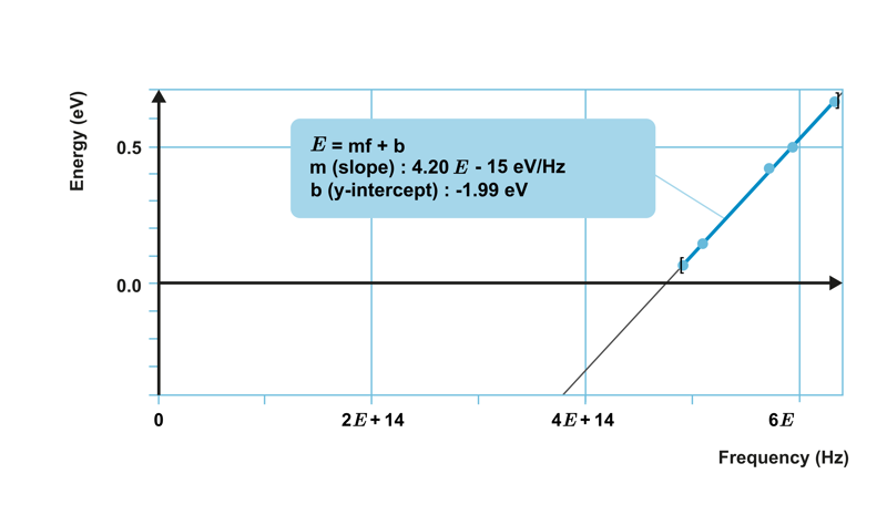A graph showing energy (electronvolts) as a function of frequency (hertz). A steep straight line is found on the right side of the graph, rising from 0 to 0.7 electronvolts between frequency values of 4E plus 14 and 6E herz. A box attached to the line contains the following information: E equals m f equals b; m (slope) is 4.20 E - 15 electronvolts per hertz; b (y-intercept) is -1.99 electronvolts.