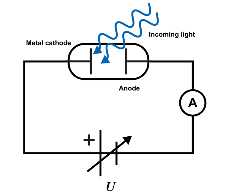 A circuit diagram showing a variable voltage source, a capacitor used for the photoelectric effect (anode and metal cathode in a vacuum tube) and an ammeter.