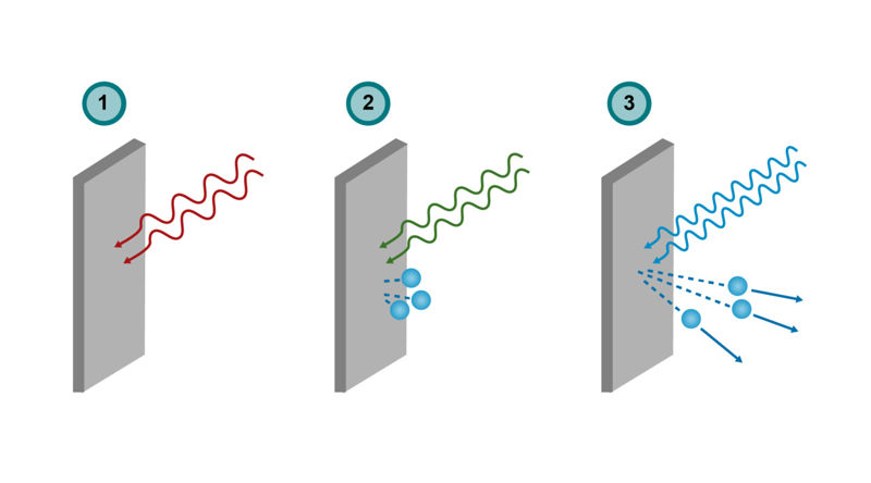 Three illustrations showing the interaction between a metal plate and radiation of three different frequencies: 1. Low-frequency radiation does not produce the photoelectric effect. 2. At the threshold frequency, electrons are released and the photoelectric effect occurs, but the released electrons have no kinetic energy. 3. At high frequency, emitted electrons have kinetic energy.