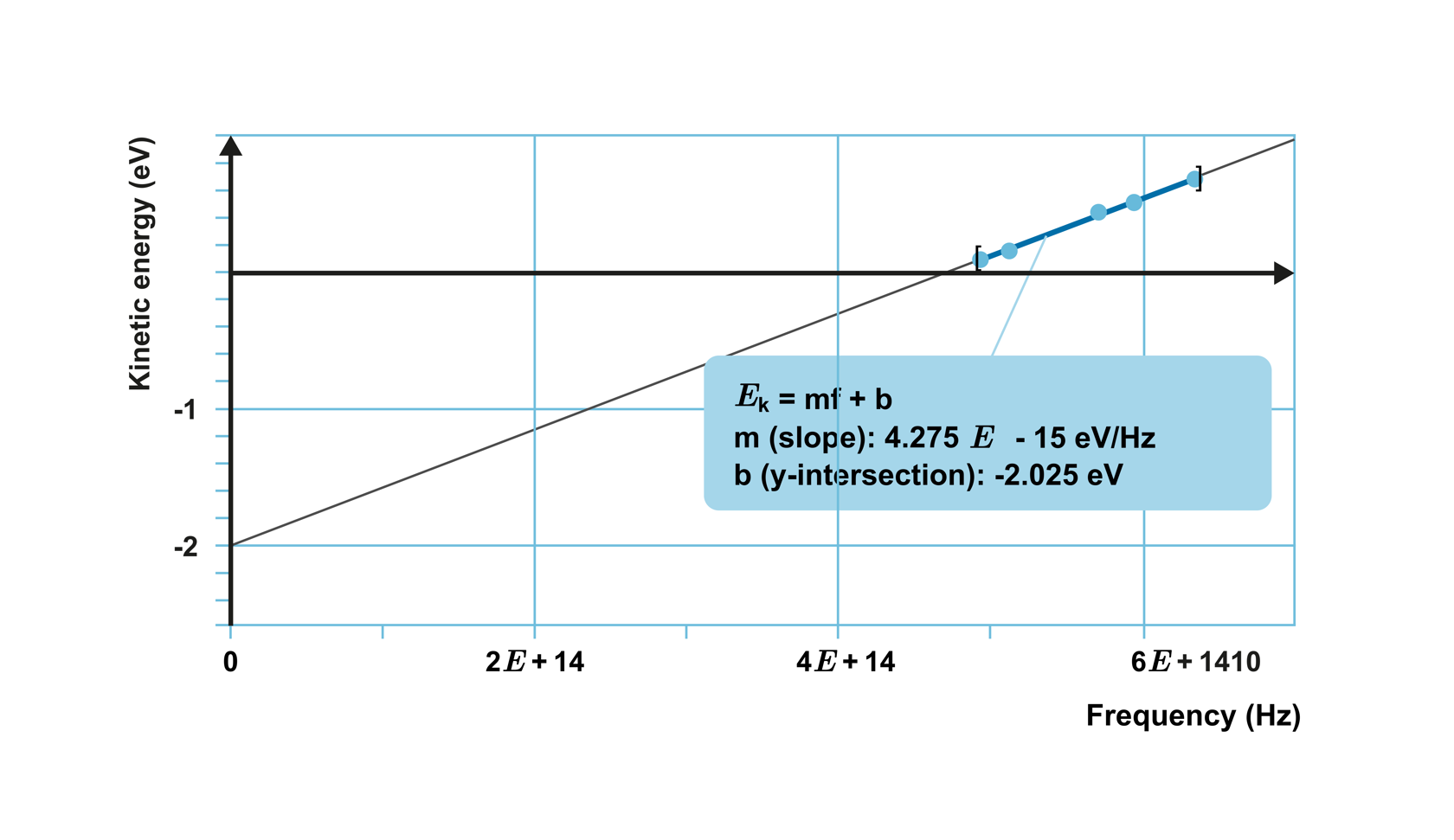 A graph showing kinetic energy (electronvolts) as a function of frequency (hertz). A steep straight line is found in the graph, rising above 0 electronvolts between frequency values of 4E plus 14 and 6E hertz. A box attached to the line contains the following information: E equals m f equals b; m (slope) is 4.275 E - 15 electronvolts per hertz; b (y-intercept) is -2.025 electronvolts.