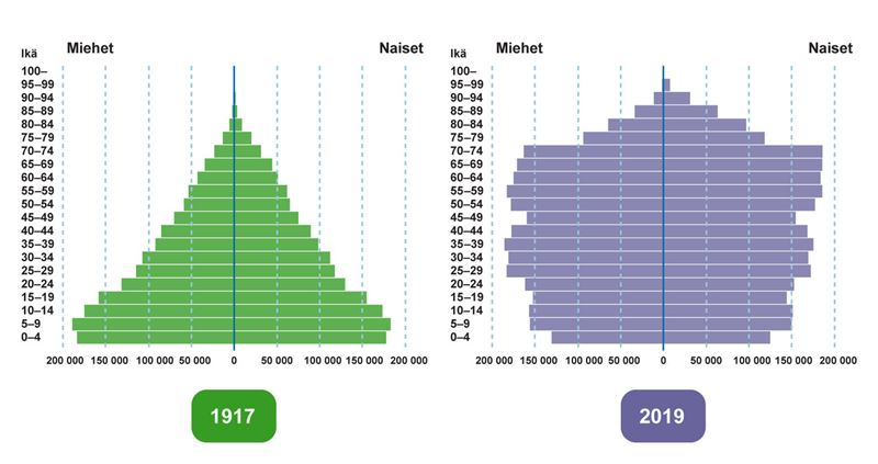 Hyvinvointivaltion väestö – Opiq