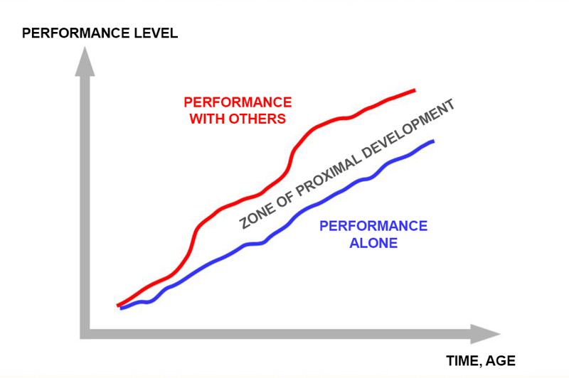 A graph showing the basic idea behind the zone of proximal development. The performance level with others and alone increases with time and age. The zone of proximal development is located between the performance with others (typically higher relative to age) and performance alone (typically lower relative to age).