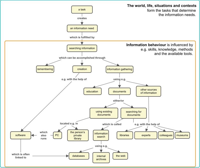 A concept diagram showing the relationship between the need for information and the search for information.