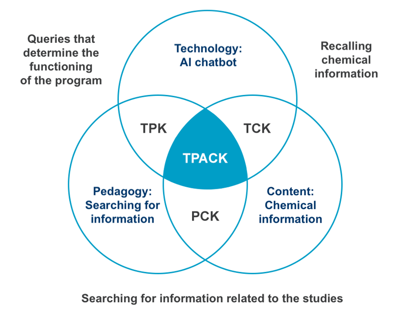 A Venn diagram of the TPACK framework.