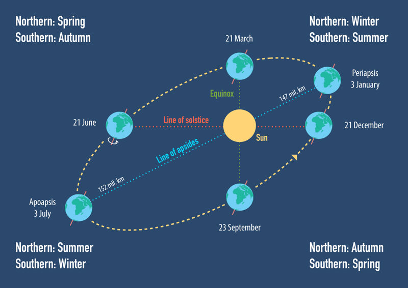 Illustration of earth's elliptical orbit with solstice, apsides line and change of seasons in northern and southern hemispheres. When it is summer in the northern hemisphere, it is winter in the southern hemisphere. When it is autumn in the northern hemisphere, it is spring in the southern hemisphere (and vice versa).